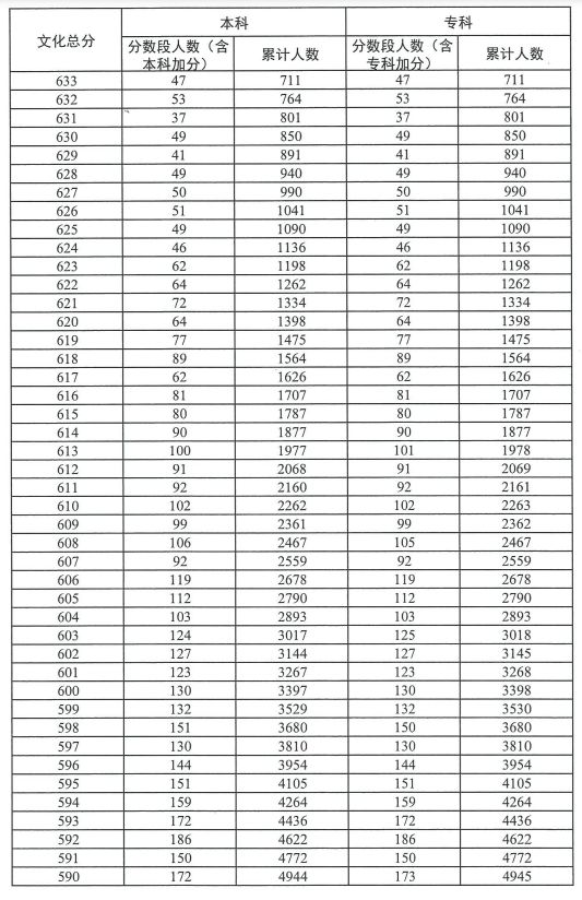 2023广东高考普通类历史分数段统计表（一分一段）