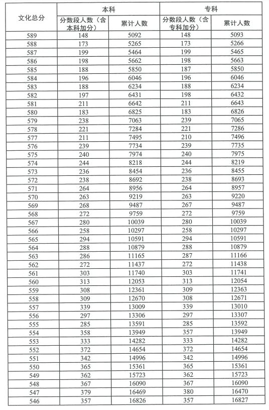 2023广东高考普通类历史分数段统计表（一分一段）