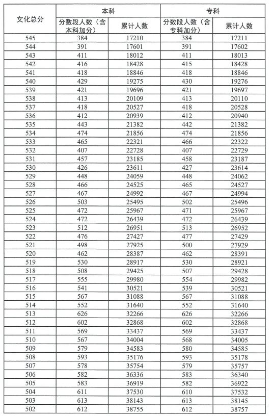 2023广东高考普通类历史分数段统计表（一分一段）