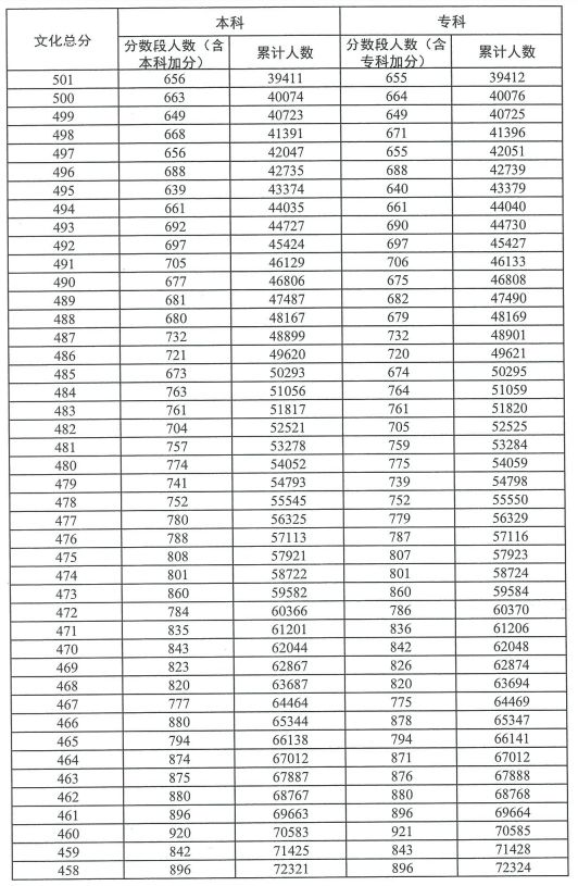 2023广东高考普通类历史分数段统计表（一分一段）