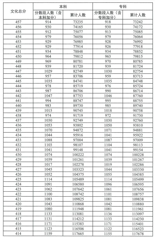 2023广东高考普通类历史分数段统计表（一分一段）