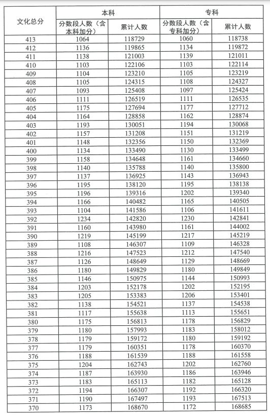 2023广东高考普通类历史分数段统计表（一分一段）