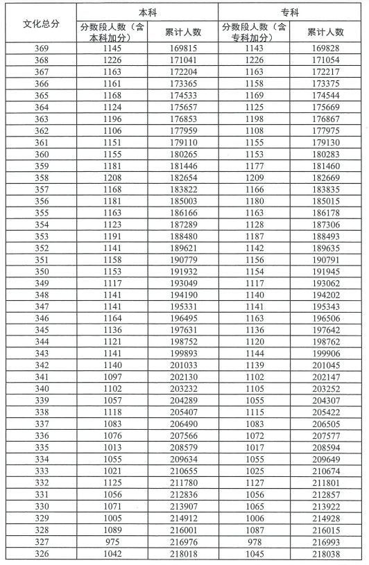 2023广东高考普通类历史分数段统计表（一分一段）