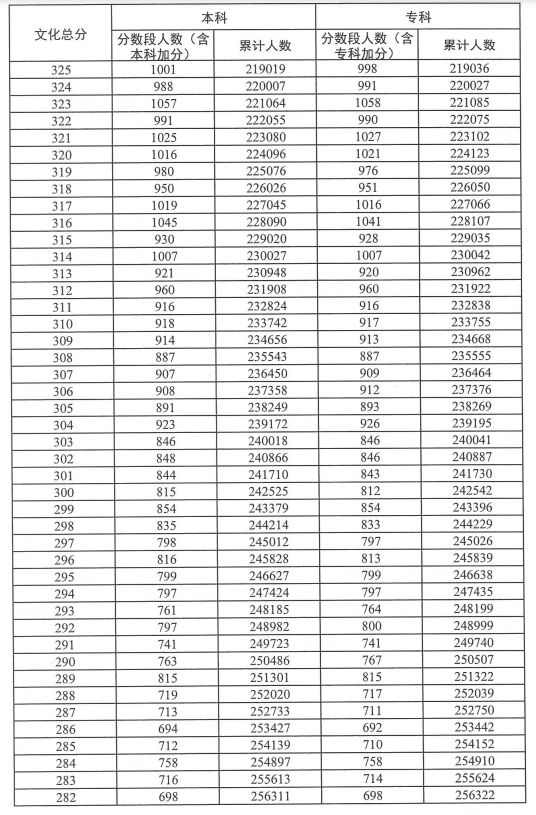 2023广东高考普通类历史分数段统计表（一分一段）