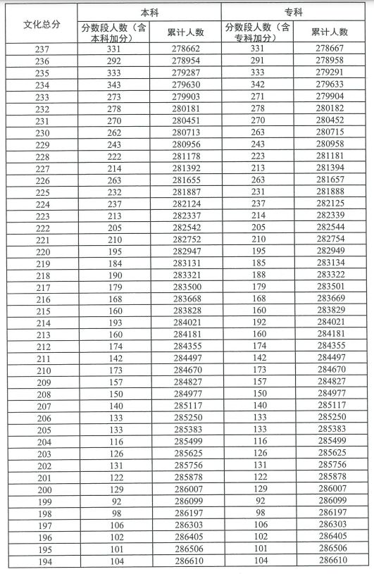 2023广东高考普通类历史分数段统计表（一分一段）