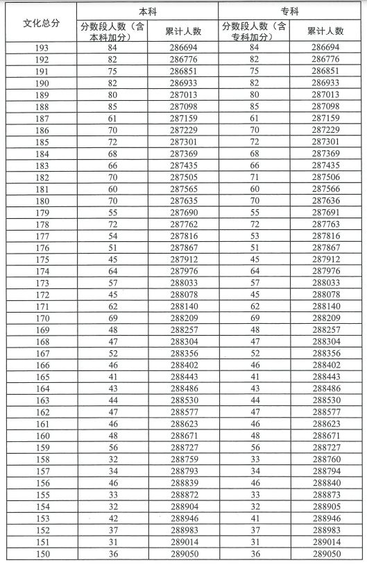 2023广东高考普通类历史分数段统计表（一分一段）