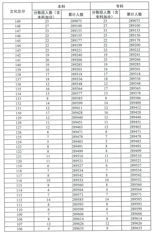 2023广东高考普通类历史分数段统计表（一分一段）