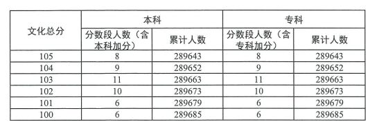 2023广东高考普通类历史分数段统计表（一分一段）