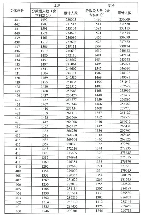 2023广东高考普通类物理一分一段表