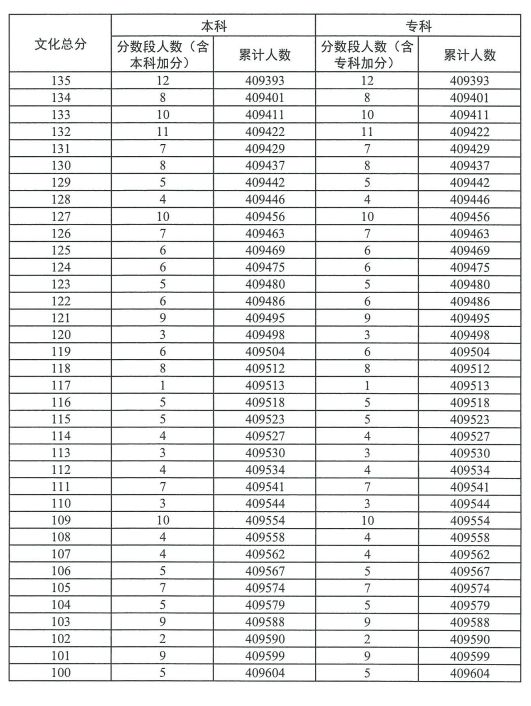 2023广东高考普通类物理一分一段表