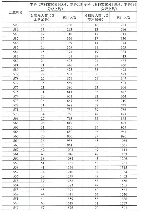 2023广东高考普通体育类总分分数段统计表（一分一段）