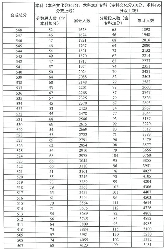 2023广东高考普通体育类总分分数段统计表（一分一段）