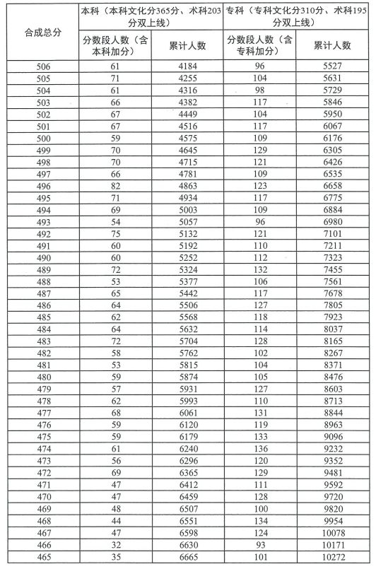 2023广东高考普通体育类总分分数段统计表（一分一段）