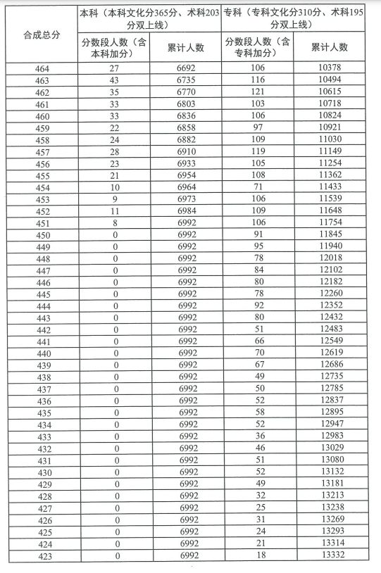 2023广东高考普通体育类总分分数段统计表（一分一段）