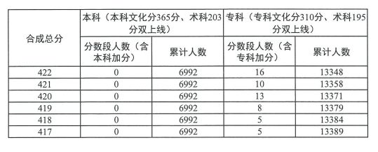 2023广东高考普通体育类总分分数段统计表（一分一段）