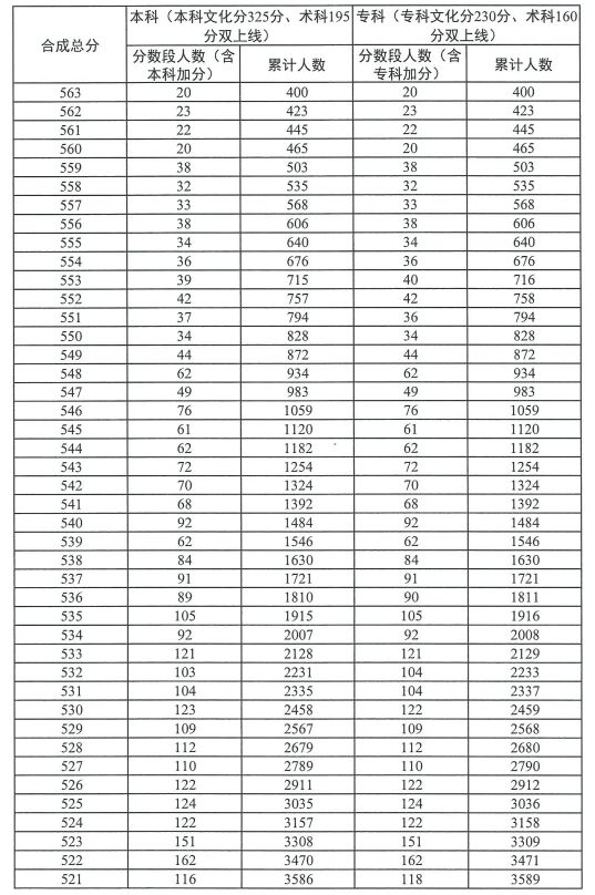 2023广东普通高考美术类总分分数段统计表（一分一段）