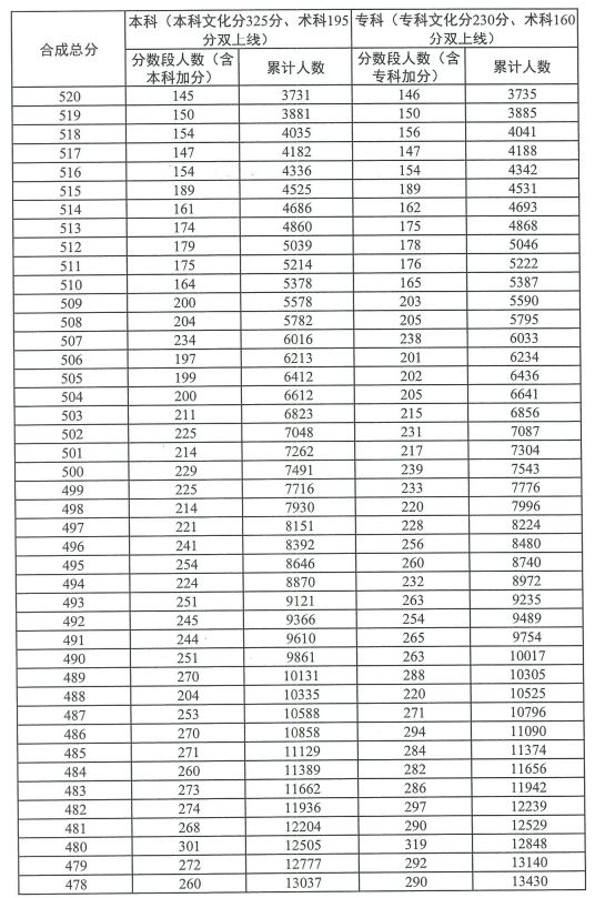 2023广东普通高考美术类总分分数段统计表（一分一段）