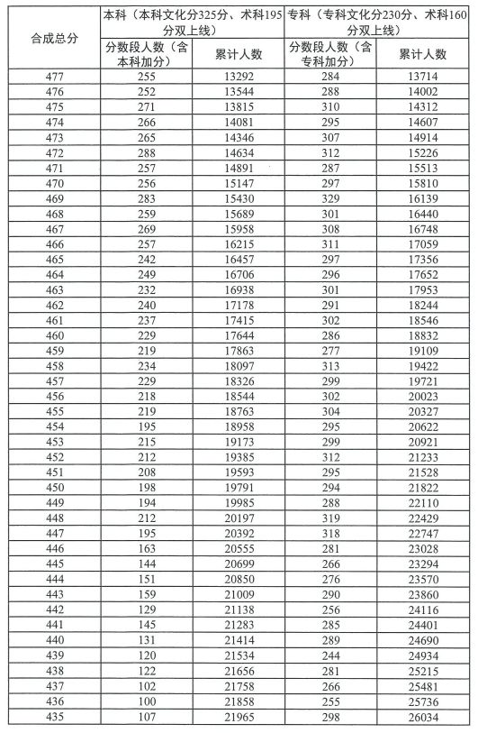 2023广东普通高考美术类总分分数段统计表（一分一段）