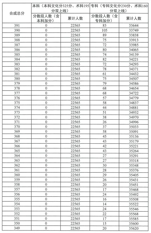 2023广东普通高考美术类总分分数段统计表（一分一段）