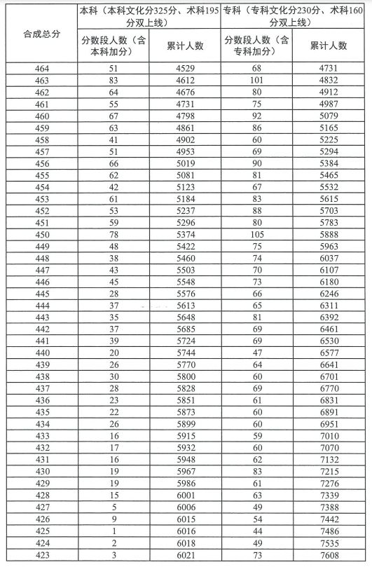 2023广东高考音乐学类总分分数段统计表（一分一段)