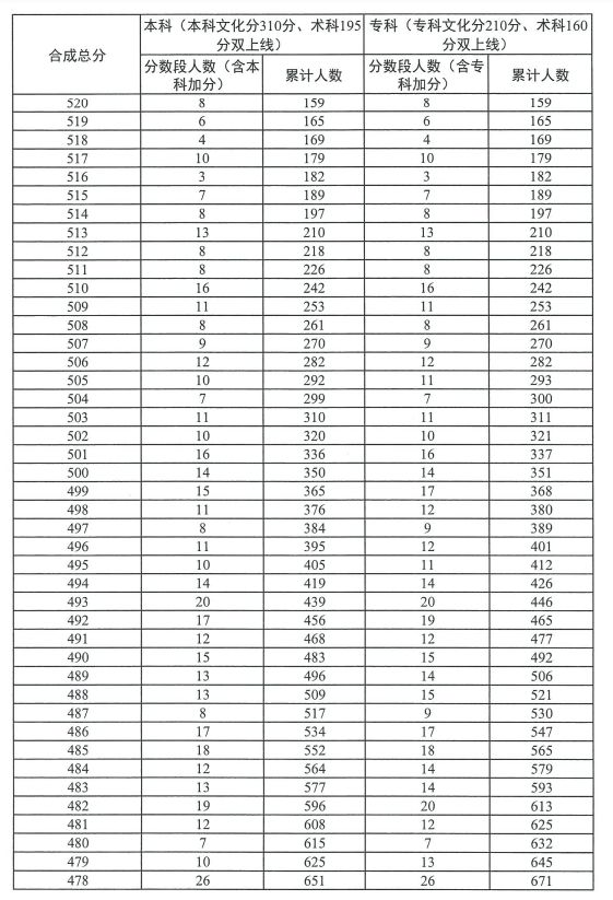 广东2023年高考舞蹈类总分分数段统计表（一分一段）