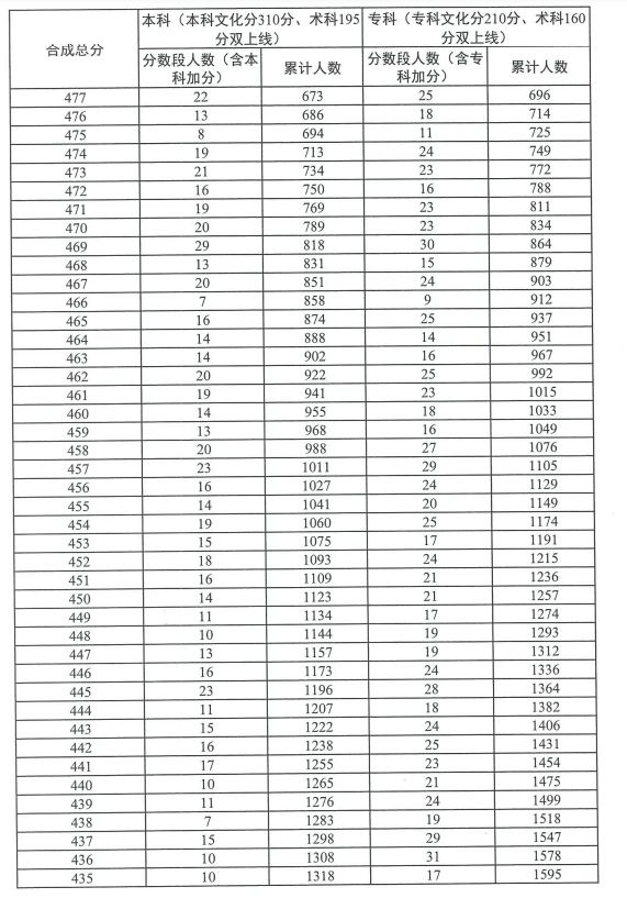 广东2023年高考舞蹈类总分分数段统计表（一分一段）