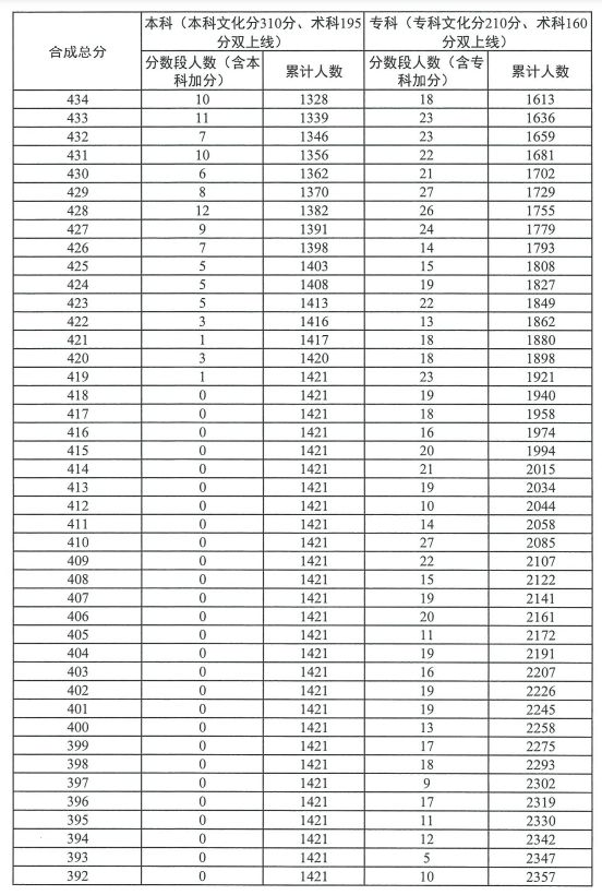 广东2023年高考舞蹈类总分分数段统计表（一分一段）