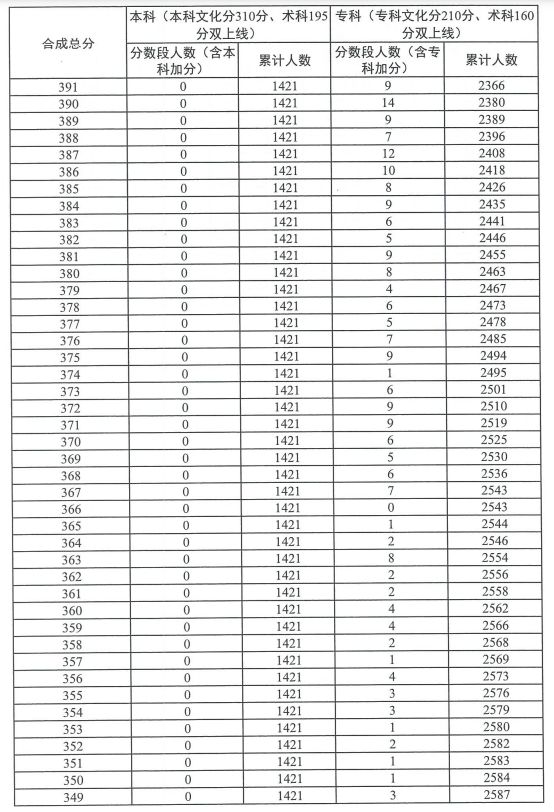 广东2023年高考舞蹈类总分分数段统计表（一分一段）