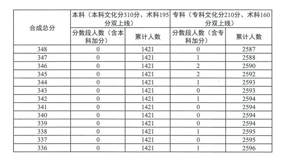 广东2023年高考舞蹈类总分分数段统计表（一分一段）