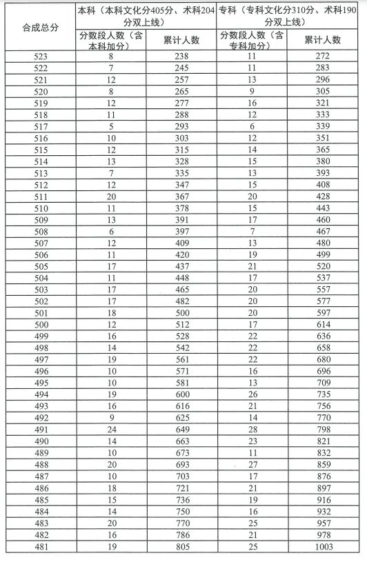 广东2023高考广播电视编导类总分分数段统计表