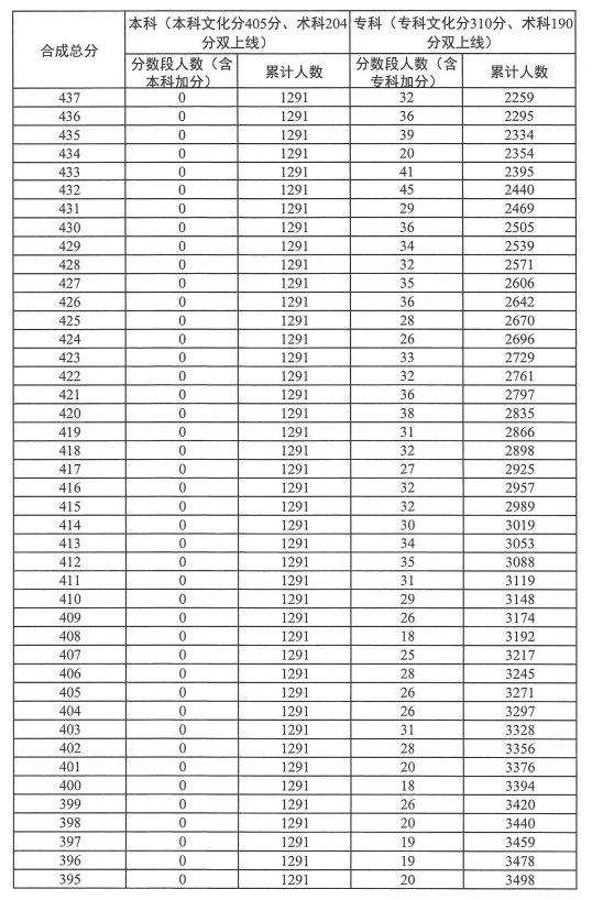 广东2023高考广播电视编导类总分分数段统计表