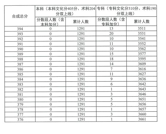 广东2023高考广播电视编导类总分分数段统计表