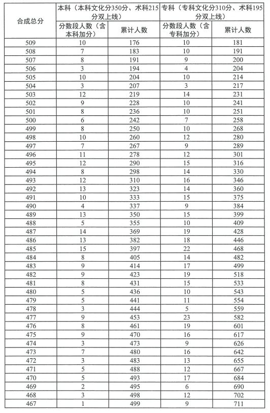 2023广东高考书法类总分分数段统计表（一分一段）