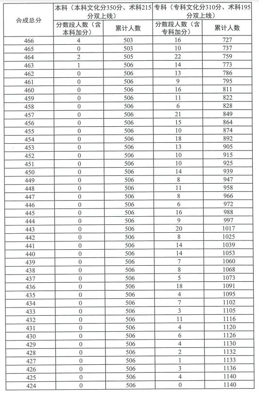 2023广东高考书法类总分分数段统计表（一分一段）