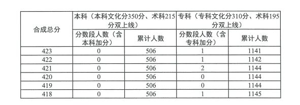 2023广东高考书法类总分分数段统计表（一分一段）