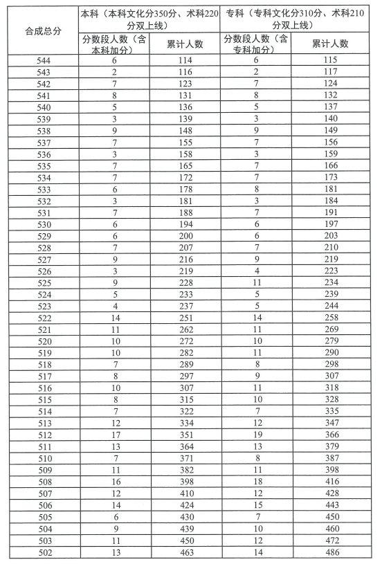 广东2023高考播音与主持普通话类总分分数段统计表