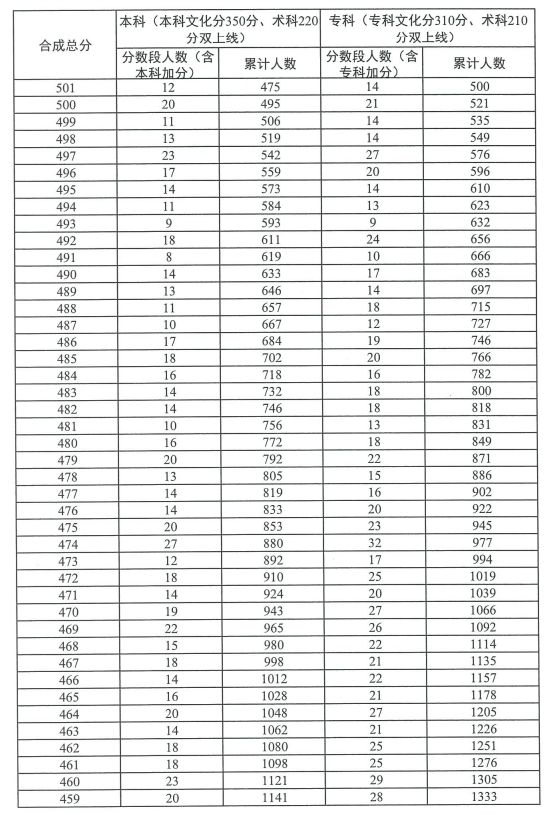 广东2023高考播音与主持普通话类总分分数段统计表