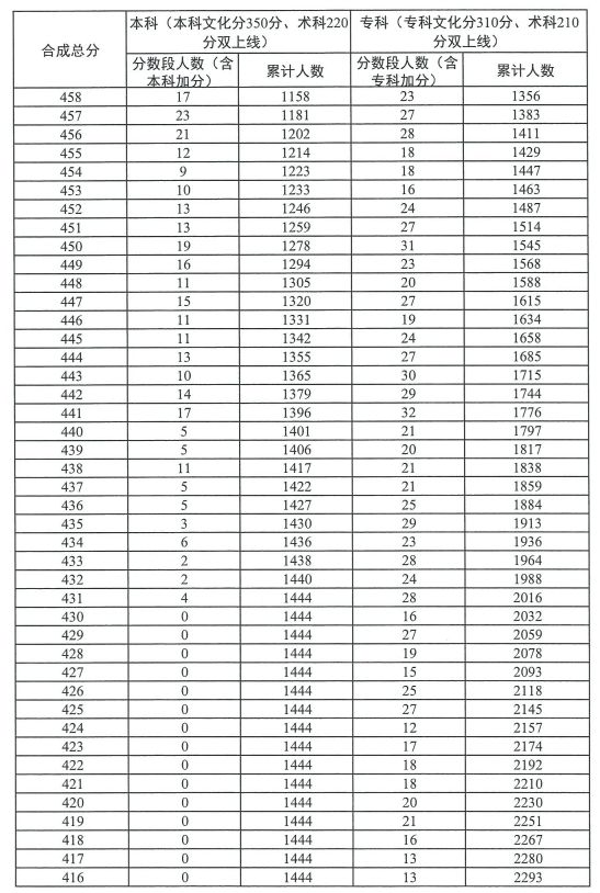 广东2023高考播音与主持普通话类总分分数段统计表