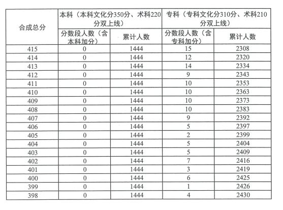 广东2023高考播音与主持普通话类总分分数段统计表