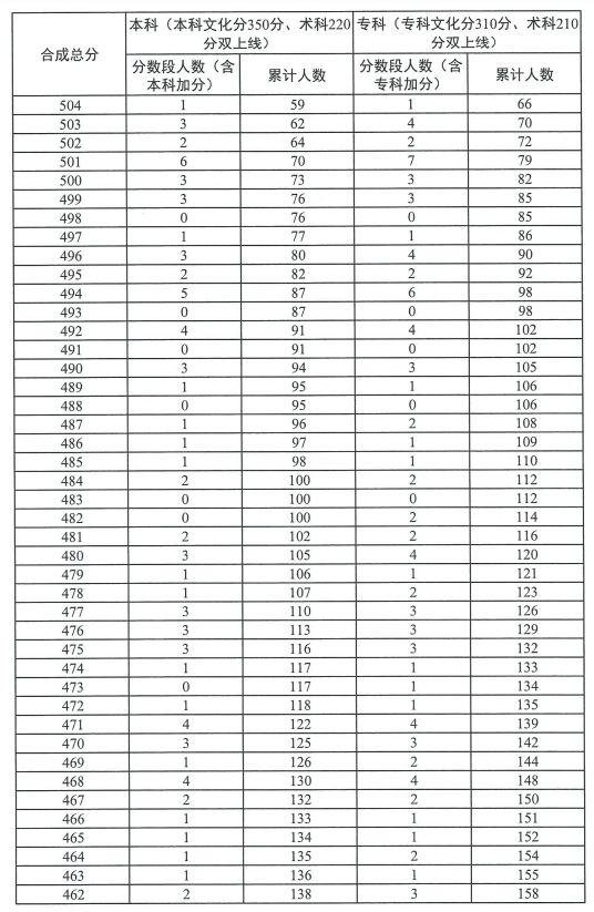 2023广东高考播音与主持粤语类总分分数段统计表