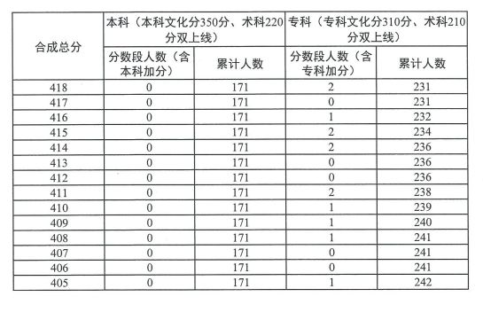 2023广东高考播音与主持粤语类总分分数段统计表