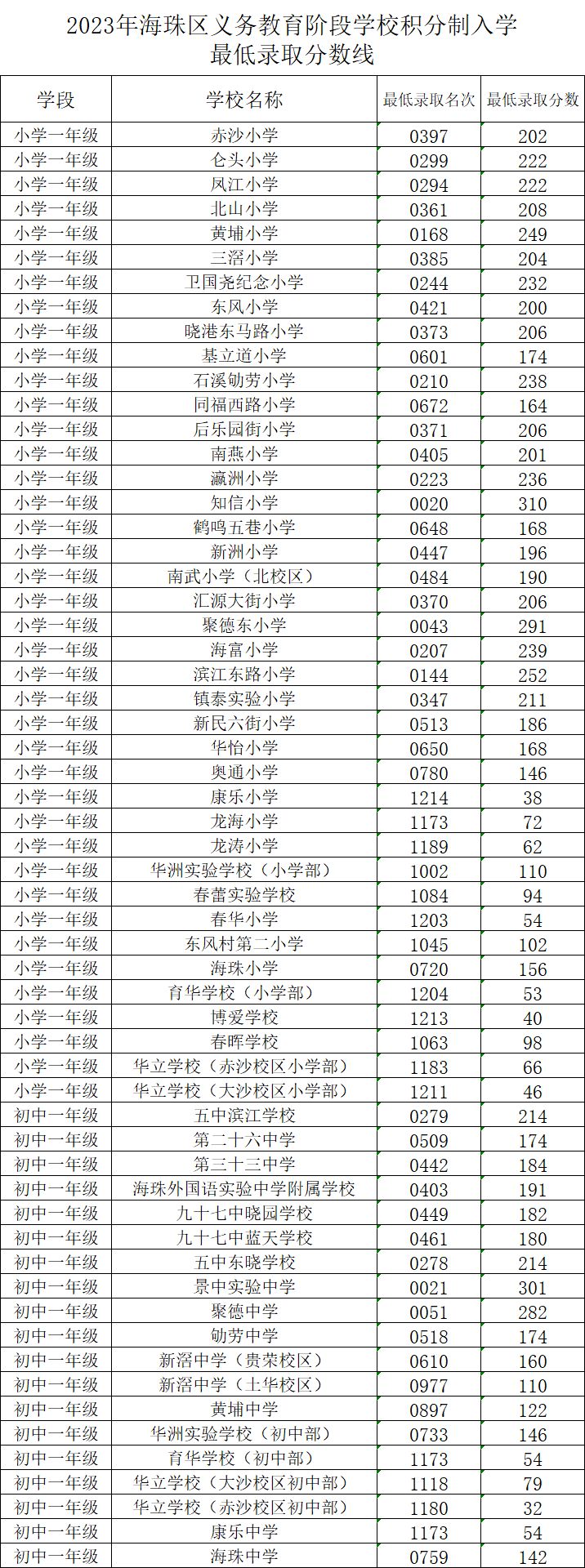 2023广州海珠区来穗人员随迁子女积分入学录取情况