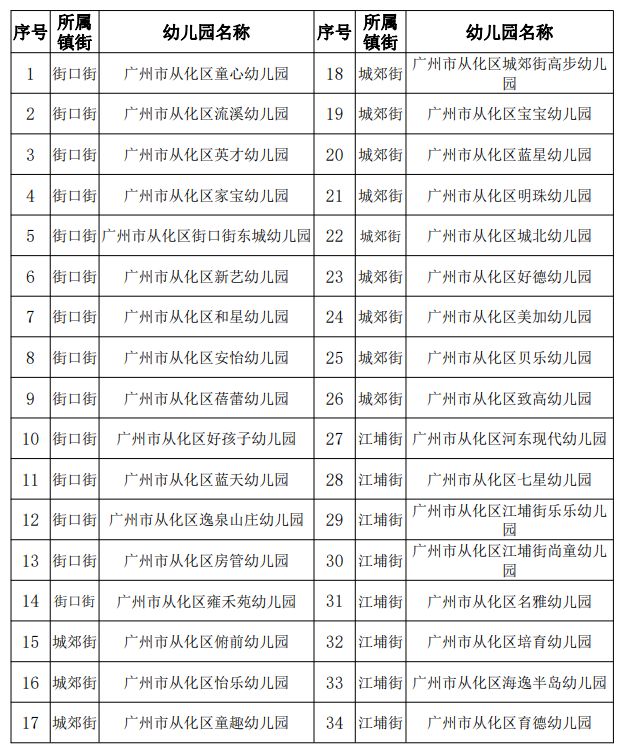 广州市从化区2023年普惠性民办幼儿园名单