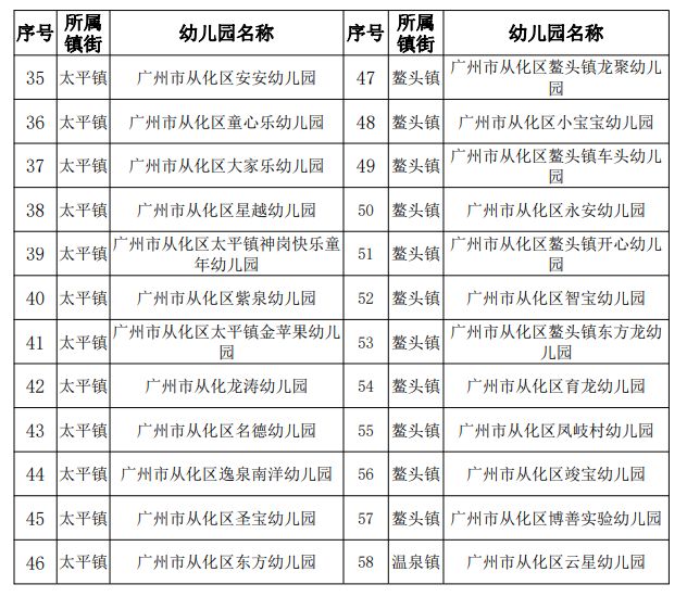 广州市从化区2023年普惠性民办幼儿园名单