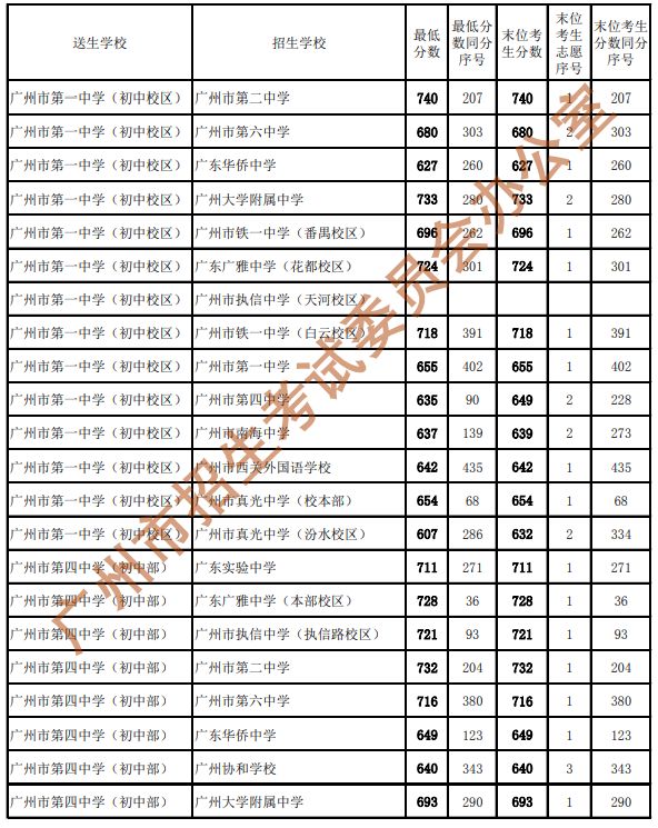 2023广州中考第二批录取分数线查看入口
