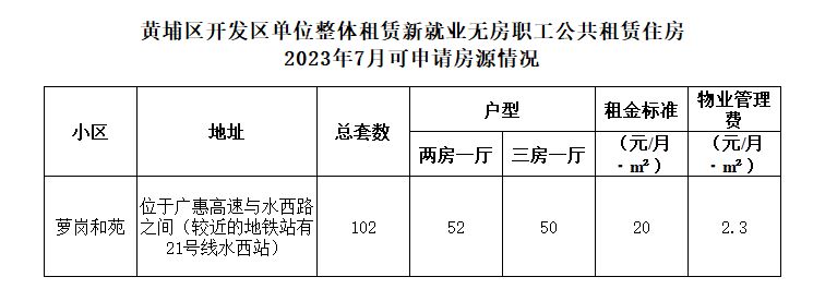 7月黄埔区单位整租新就业无房职工公租房可申请零散房源情况