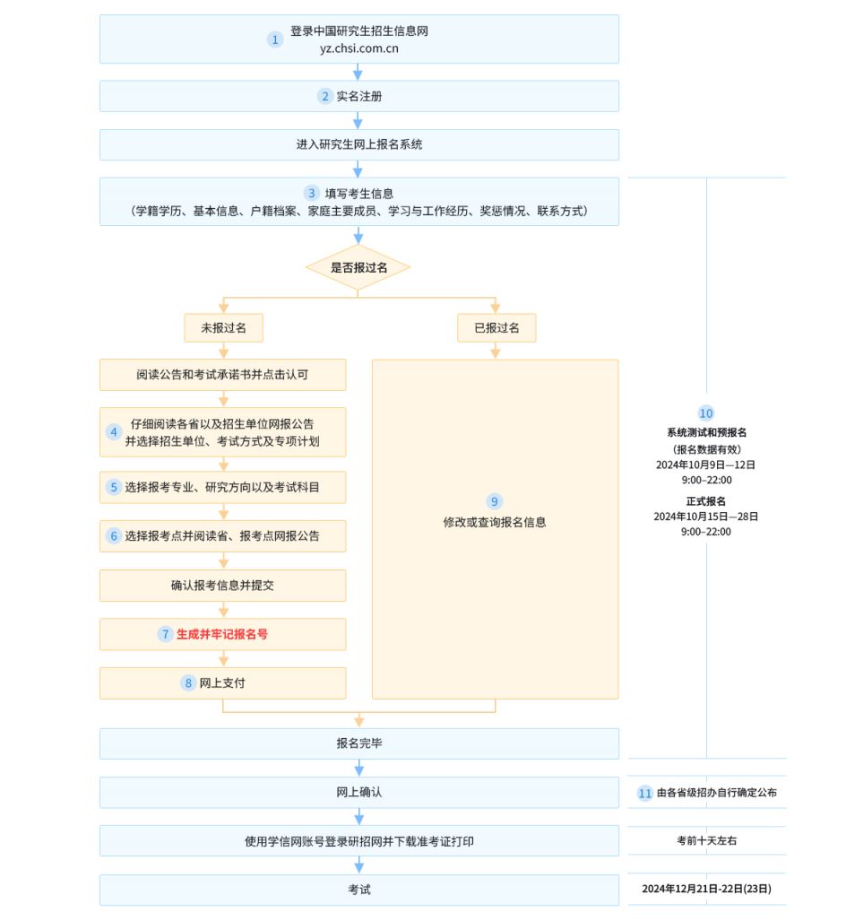 2025年全国硕士研究生招生考试报名公告