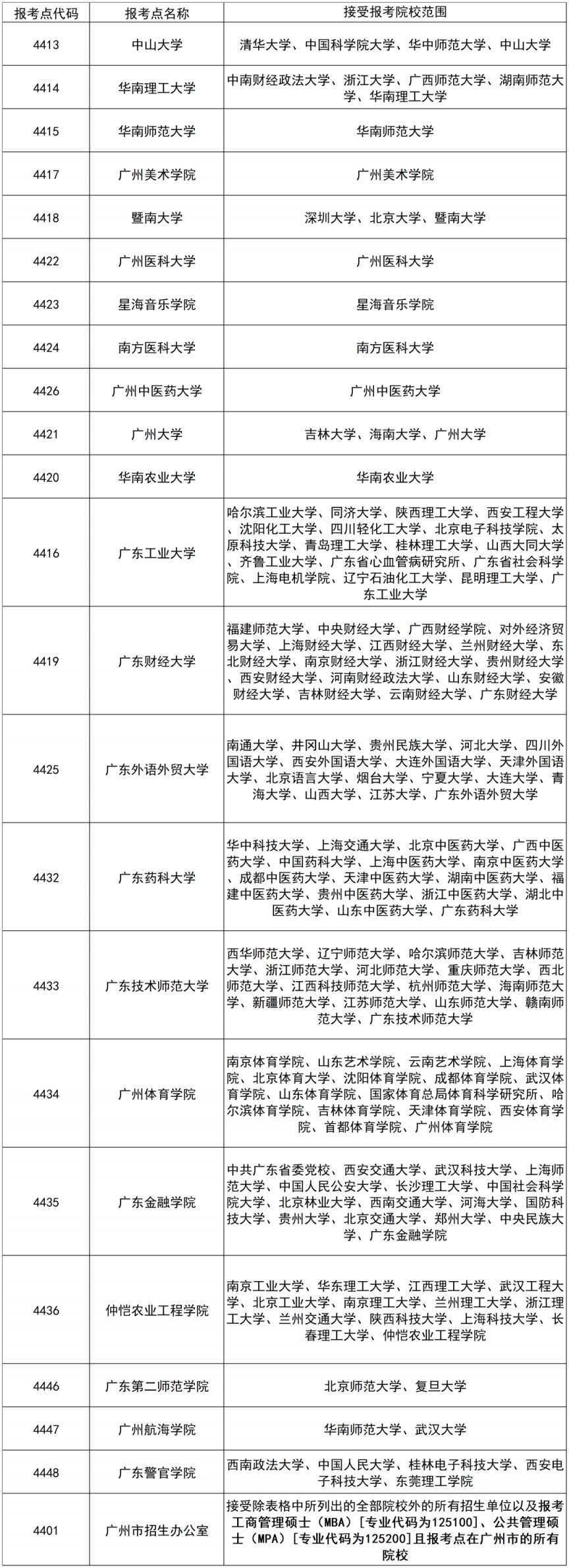 2025年研究生考试广州有哪些报名点