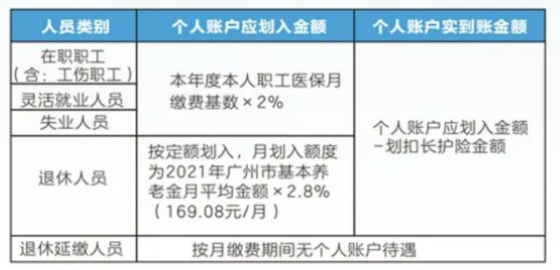 广州医保个人账户每月到账多少？（2024）