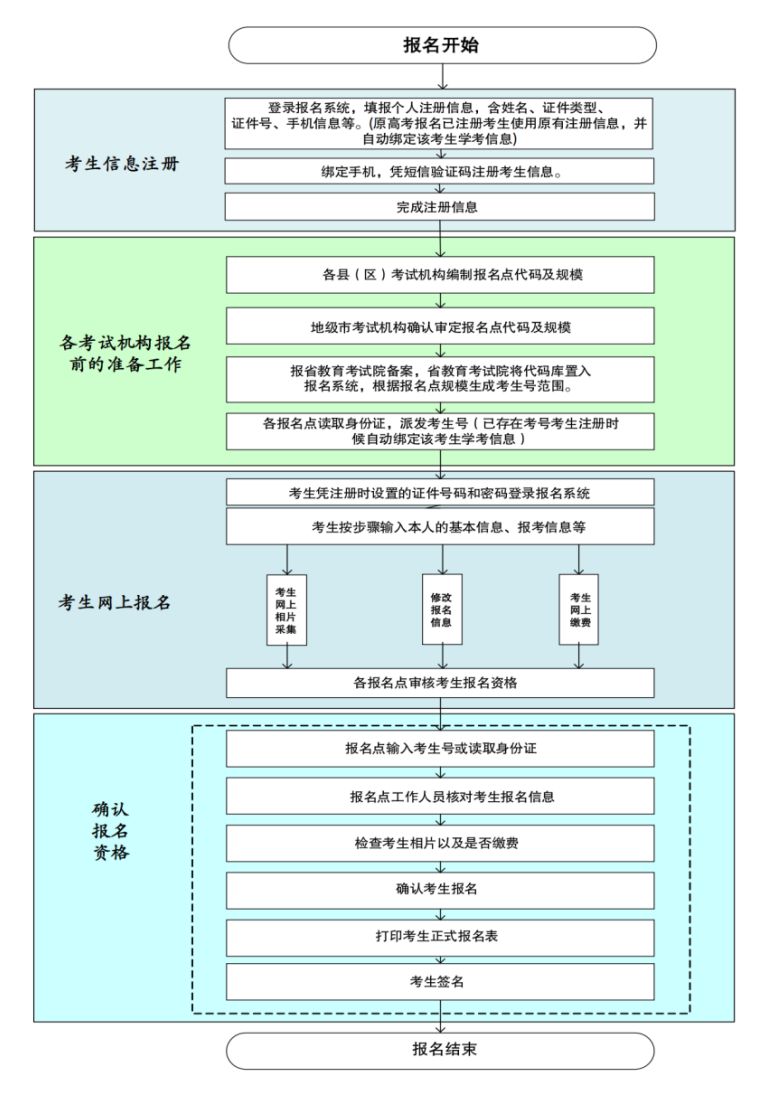 广东高中学业水平合格性考试报名时间为11月15日-20日